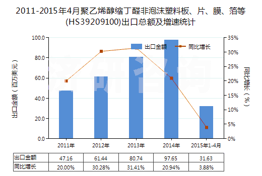 2011-2015年4月聚乙烯醇縮丁醛非泡沫塑料板、片、膜、箔等(HS39209100)出口總額及增速統(tǒng)計(jì)